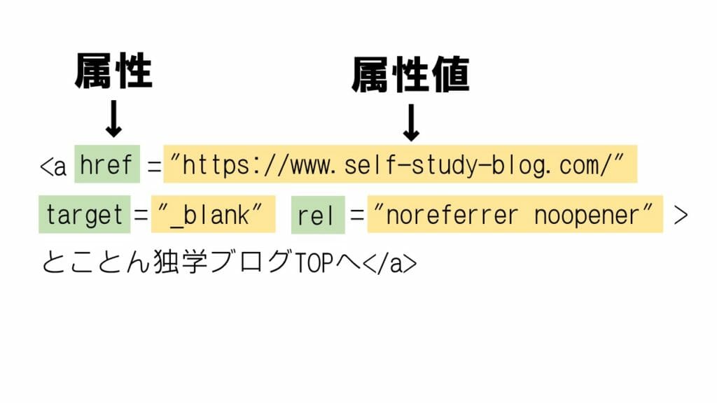 HTMLの属性と属性値