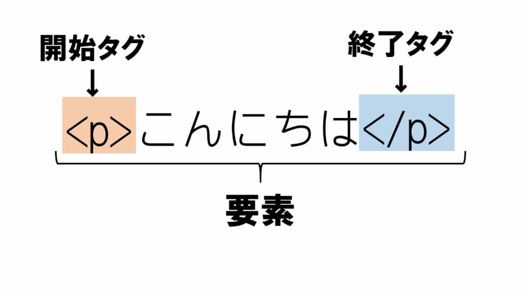 HTMLのタグと要素