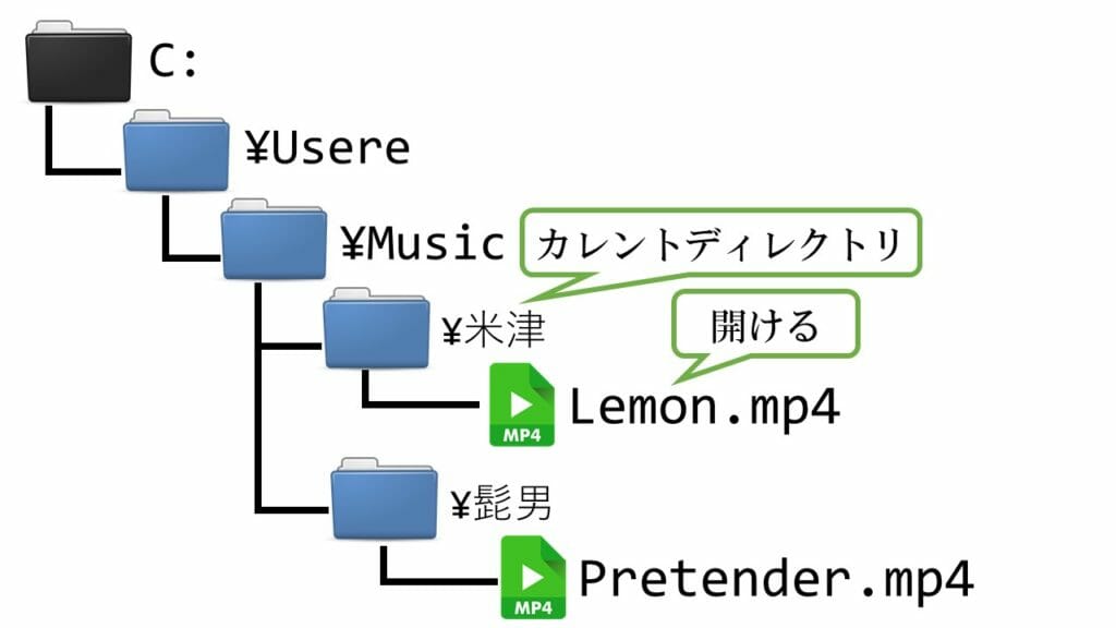 カレントディレクトリ