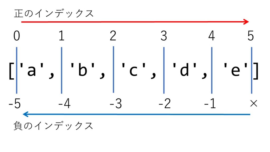 リストをスライスするときのインデックス