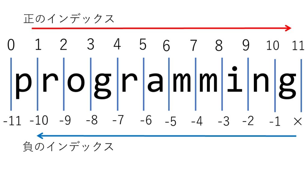 文字列のスライス