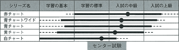 チャート式数学のレベル