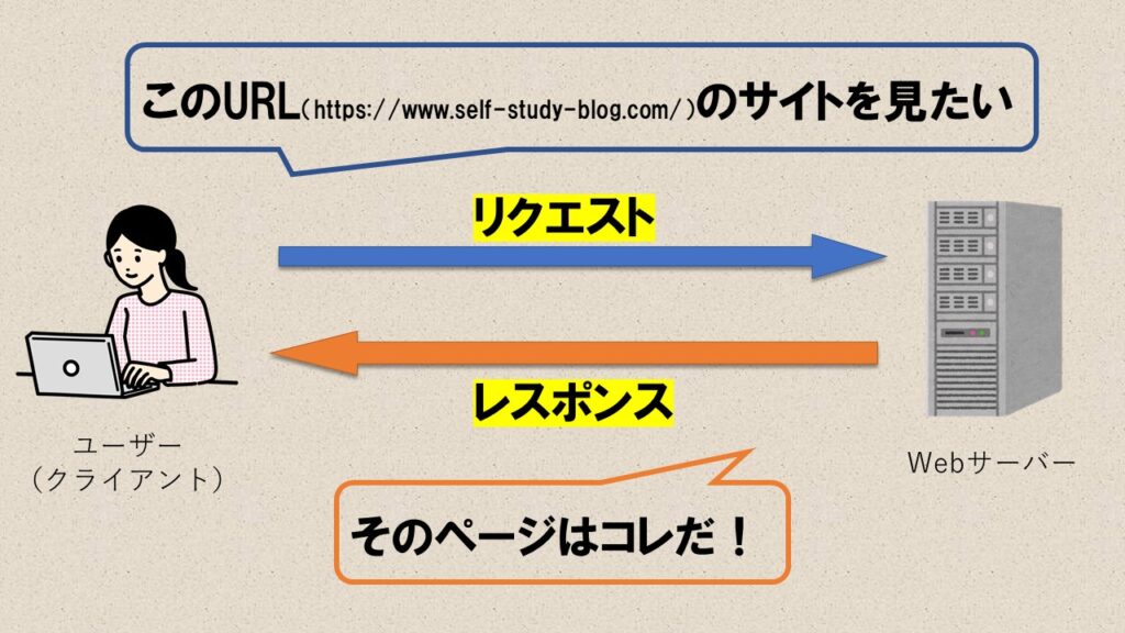 Webサイトの仕組み