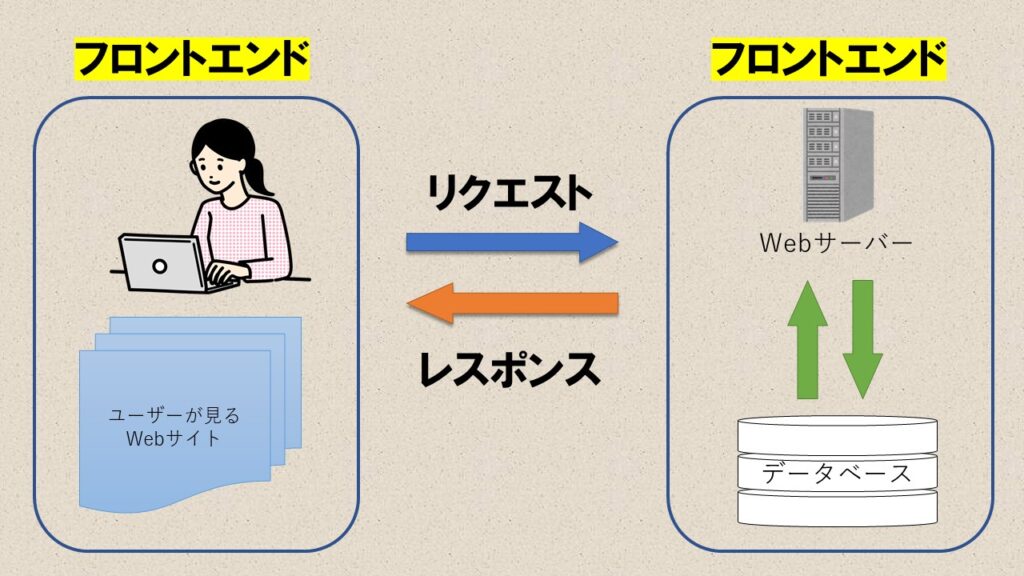 フロントエンドとバックエンド