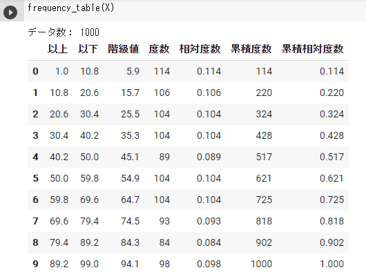 Pythonで度数分布表を作成