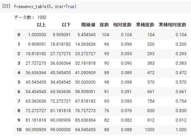 Pythonで度数分布表を作成