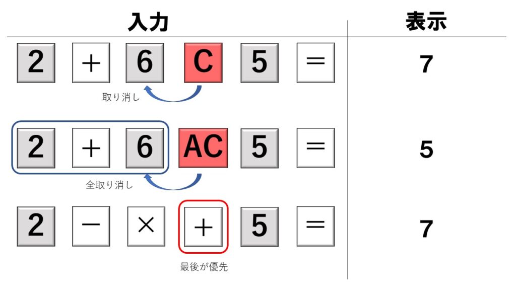 電卓の使い方