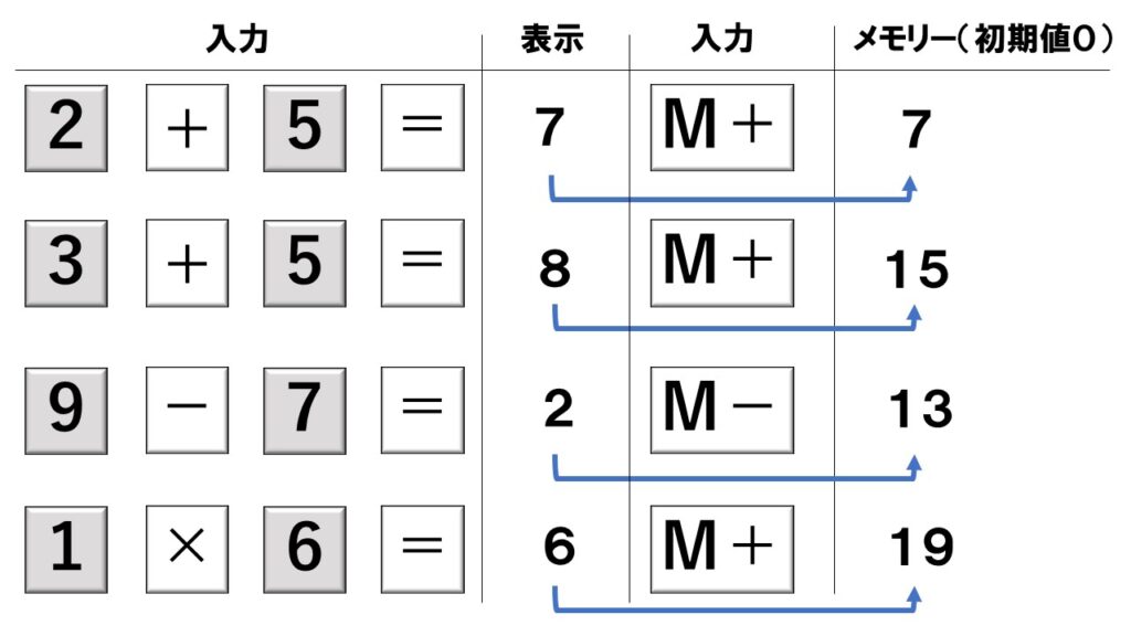 電卓のメモリー機能の使い方