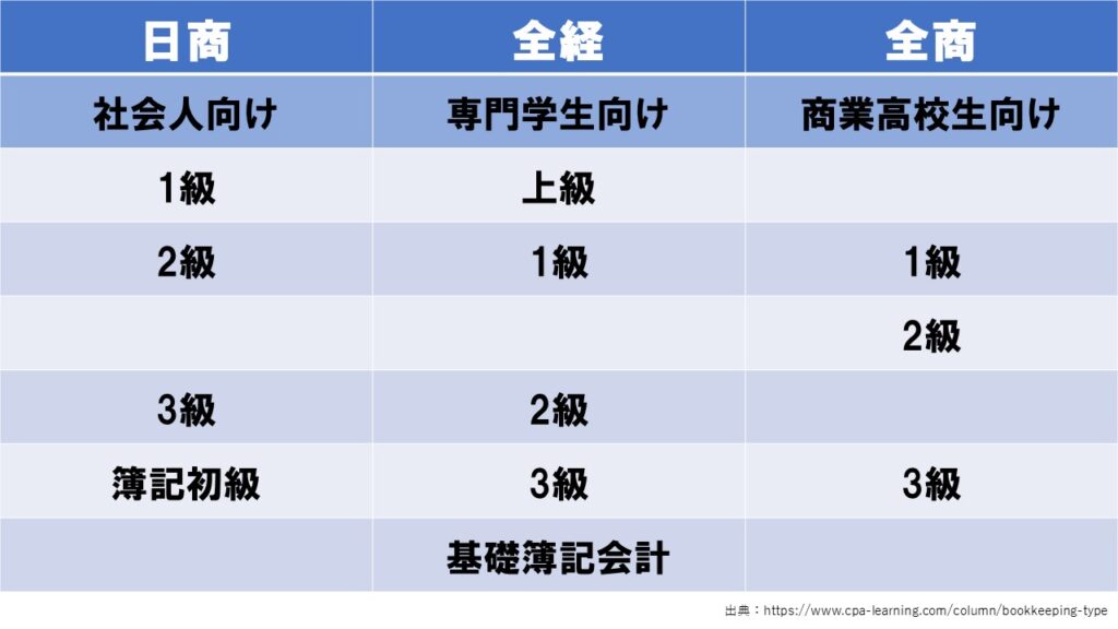 簿記検定とは？日商・全経・全商の違いや独学でのポイントまとめ